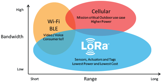 lora