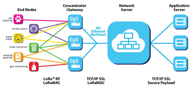 cấu trúc mạng LPWAN