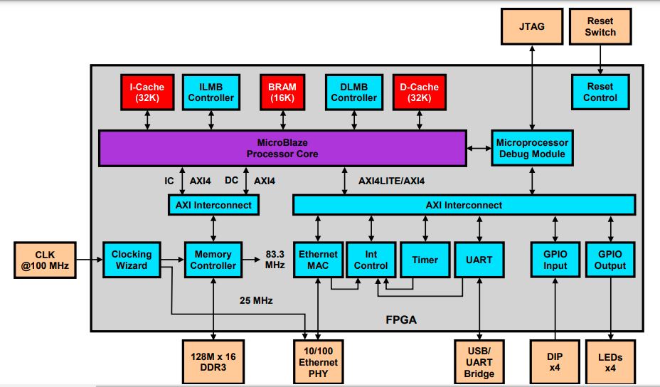 Hardware architecture 